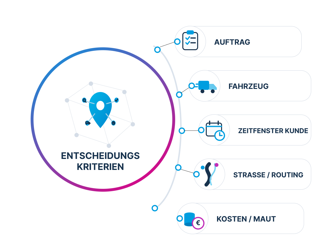 Grafik zu den wichtigsten Einflussfaktoren der Tourenplanung