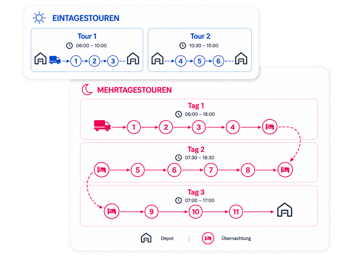 Tourenoptimierung mit PLANTOUR